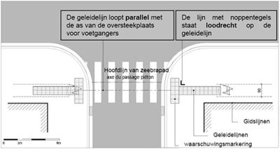 Gidslijnen, Geleidelijnen Blinden, Slechtzienden & Visueel  Gehandicapten